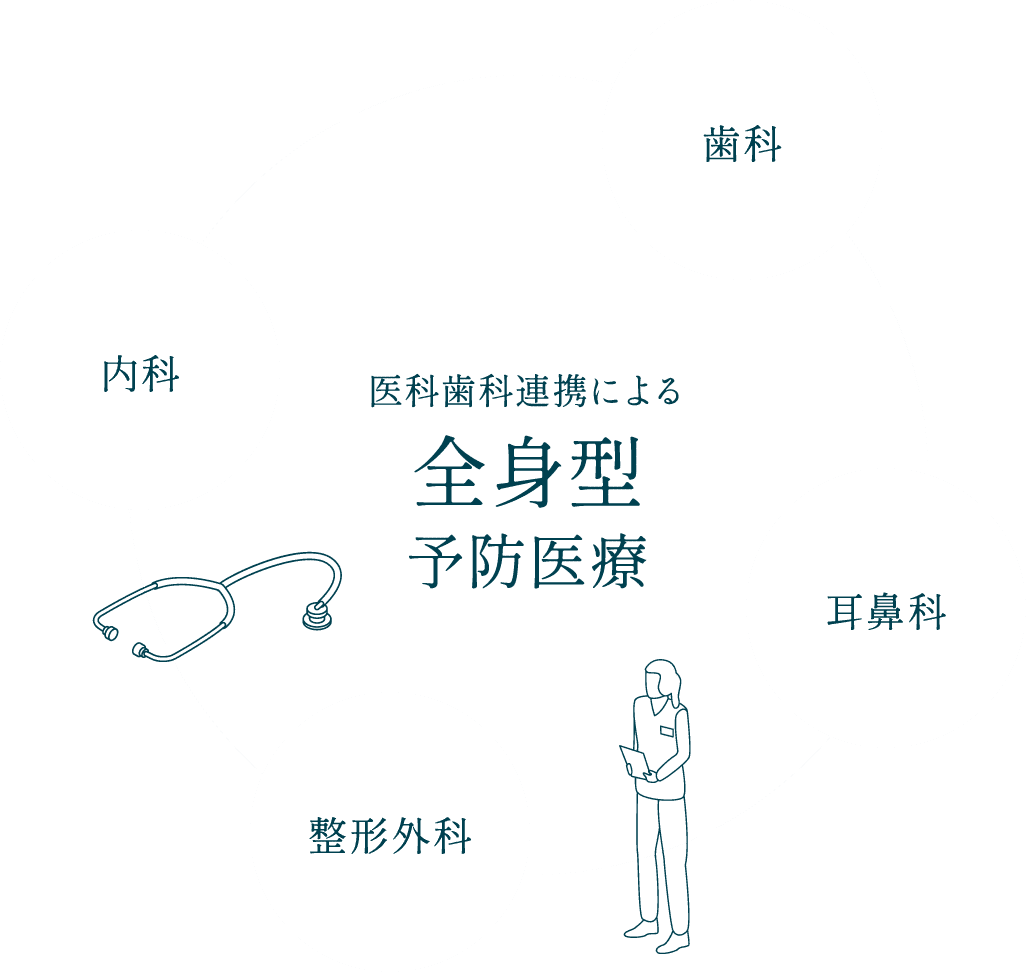 医科歯科連携による全身型予防医療 歯科・内科・耳鼻科・整形外科